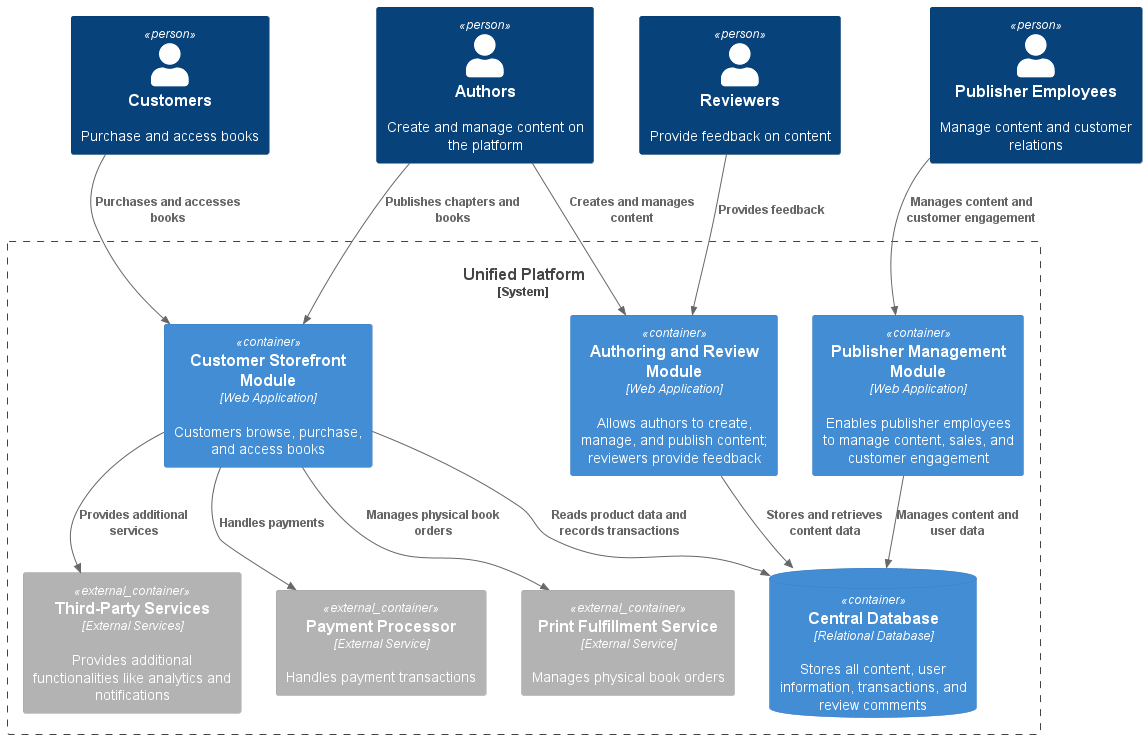 context diagram