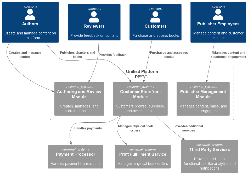 context diagram