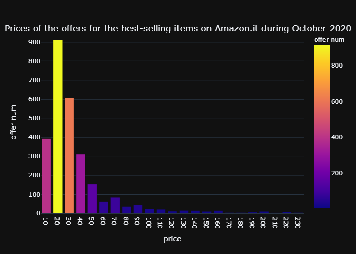 price graph
