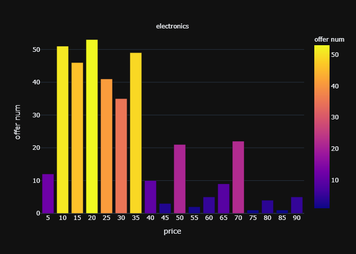 price graph